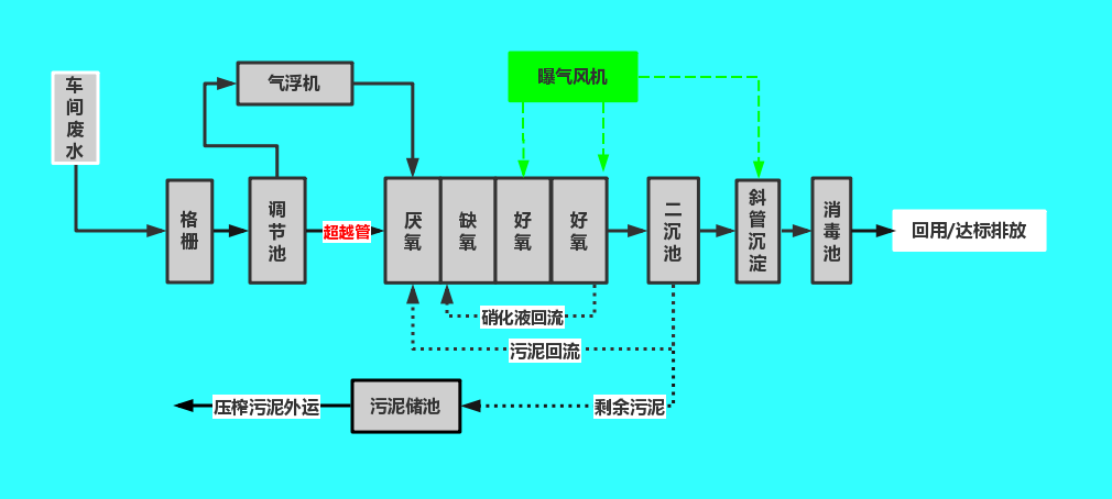 污水處理流程